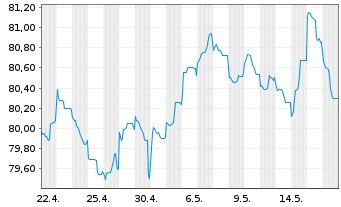 Chart Wendel SE EO-Obl. 2022(22/34) - 1 Month