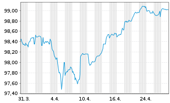 Chart Renault S.A. EO-Med.-Term Notes 2021(21/27) - 1 Monat