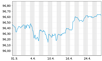 Chart Société Générale S.A. Non-Pref.MTN 21(26/27) - 1 mois