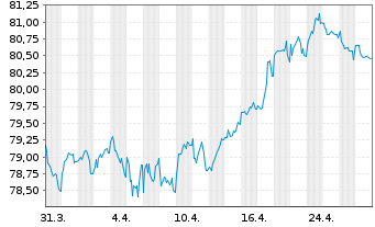 Chart Orange S.A. EO-Medium-Term Nts 2021(22/33) - 1 Month