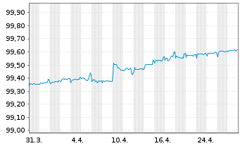 Chart RCI Banque S.A. EO-Preferred MTN 2022(25/25) - 1 Month