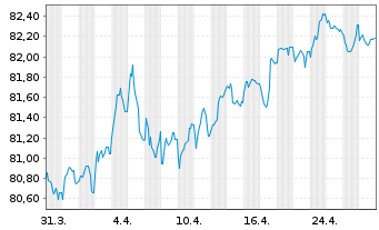 Chart Frankreich EO-OAT 2022(32) - 1 Month