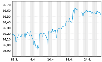 Chart BPCE S.A. EO-FLR Non-Pref. MTN 22(27/28) - 1 Monat