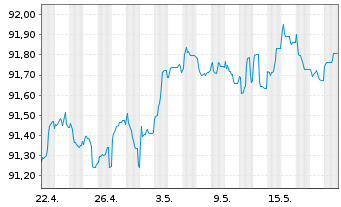 Chart BPCE S.A. EO-FLR Non-Pref. MTN 22(27/28) - 1 Month