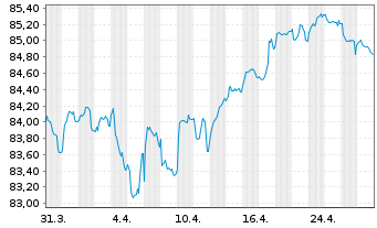 Chart BPCE S.A. EO-Non-Preferred MTN 2022(32) - 1 Month