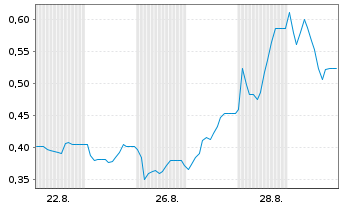 Chart Crypto Blockchain Indust. S.A. - 1 Month