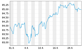 Chart Crédit Agricole S.A. EO-Non-Preferred MTN 2022(32) - 1 Month