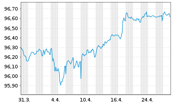 Chart Crédit Agricole S.A. EO-FLR Non-Pref.MTN 22(27/28) - 1 Month