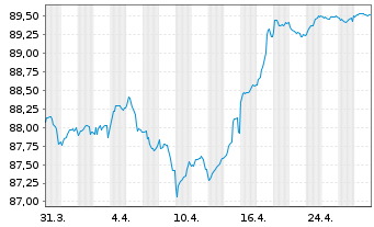 Chart Icade S.A. EO-Obl. 2022(22/30) - 1 mois