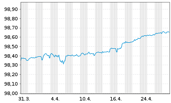 Chart BPCE S.A. EO-Preferred Med.-T.Nts 22(26) - 1 Month