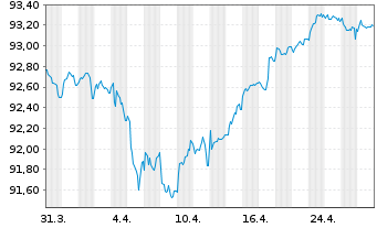 Chart BPCE S.A. EO-FLR Med.-T. Nts 2022(29/34) - 1 Month