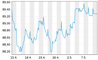 Chart BPCE S.A. EO-FLR Med.-T. Nts 2022(29/34) - 1 Monat