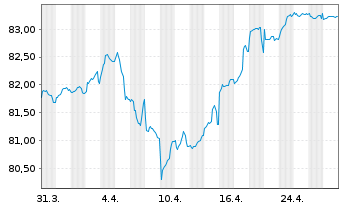 Chart Gecina S.A. EO-Med.-Term Nts 2022(22/33) - 1 mois