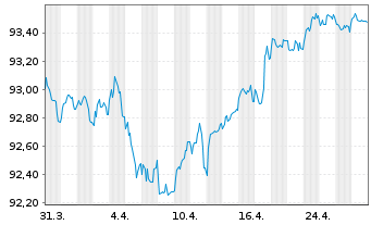 Chart CNP Assurances S.A. EO-Medium Term Nts 2022(28/29) - 1 mois