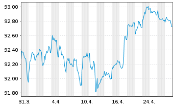 Chart JCDecaux SE EO-Bonds 2022(22/30) - 1 Month