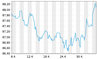 Chart JCDecaux SE EO-Bonds 2022(22/30) - 1 Monat