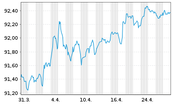 Chart Bpifrance SACA EO-Medium-Term Notes 2022(28) - 1 Month