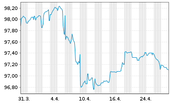 Chart Mercialys EO-Bonds 2022(22/29) - 1 mois