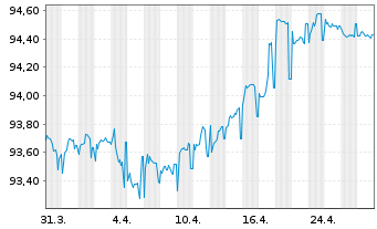 Chart Crédit Agricole S.A. EO-Pref.Med.Term Nts 2022(29) - 1 mois