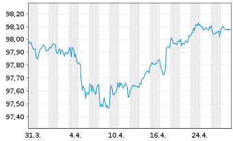 Chart BPCE S.A. EO-FLR Med.-T. Nts 2022(27/32) - 1 Monat