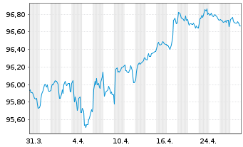 Chart BPCE S.A. EO-FLR Non-Pref. MTN 22(28/29) - 1 Monat