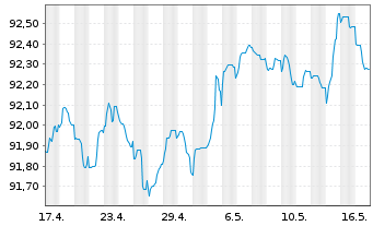 Chart BPCE S.A. EO-FLR Non-Pref. MTN 22(28/29) - 1 Month