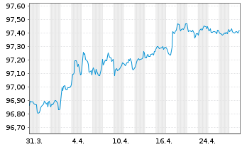 Chart Crédit Agricole Home Loan SFH Obl.Fin.Hab.2022(27) - 1 mois