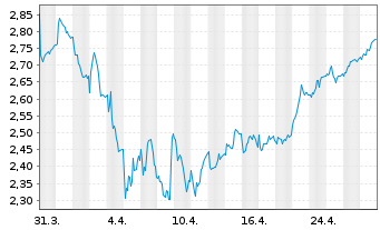 Chart EuroAPI SAS - 1 mois