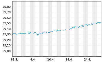 Chart Crédit Agricole S.A. EO-Medium-Term Notes 2022(25) - 1 Month