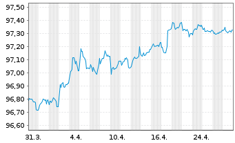 Chart HSBC SFH (France) EO-Med.-T.Obl.Fin.Hab.2022(27) - 1 Month