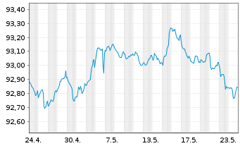 Chart HSBC SFH (France) EO-Med.-T.Obl.Fin.Hab.2022(27) - 1 Month