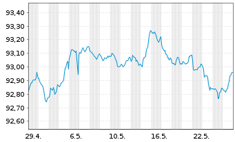 Chart HSBC SFH (France) EO-Med.-T.Obl.Fin.Hab.2022(27) - 1 mois