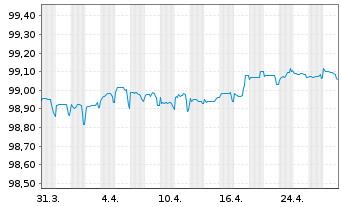 Chart Carrefour S.A. EO-Medium-Term Nts 2022(22/26) - 1 mois