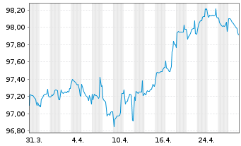 Chart Carrefour S.A. EO-Medium-Term Nts 2022(22/29) - 1 mois