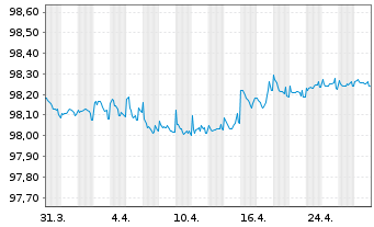 Chart L'Oréal S.A. EO-Notes 2022(22/26) - 1 mois