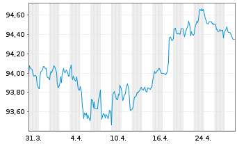 Chart Pernod-Ricard S.A. EO-Med.-Term Notes 2022(22/29) - 1 Monat