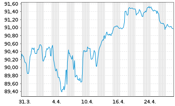 Chart BNP Paribas S.A. EO-Non-Preferred MTN 2022(32) - 1 Month