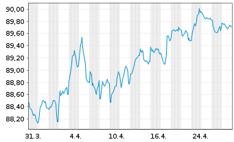 Chart Action Logement Services SAS EO-Med.T.Nts 2022(32) - 1 Month