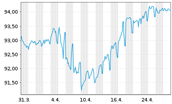 Chart SAS Nerval EO-Notes 2022(22/32) - 1 Month