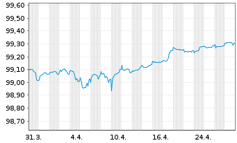 Chart Crédit Agricole S.A. EO-Non-Prefer.FLM 2022(26/27) - 1 mois