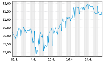 Chart Crédit Agricole S.A. EO-Non-Preferred MTN 2022(34) - 1 Monat