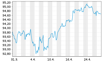 Chart BPCE S.A. EO-Preferred Med.-T.Nts 22(32) - 1 Month