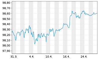 Chart BPCE S.A. EO-Preferred Med.-T.Nts 22(27) - 1 Month