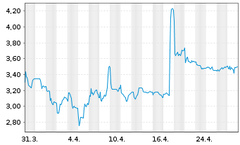 Chart LHYFE S.A. - 1 mois