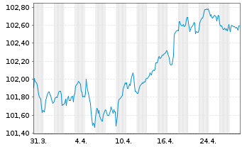 Chart Engie S.A. EO-Medium-Term Nts 2022(22/29) - 1 Month