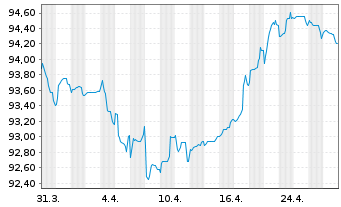 Chart Kering S.A. EO-Med.-Term Notes 2022(22/30) - 1 mois