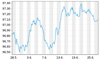 Chart HSBC SFH (France) EO-Med.-T.Obl.Fin.Hab.2022(28) - 1 mois