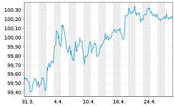 Chart HSBC SFH (France) EO-Med.-T.Obl.Fin.Hab.2022(28) - 1 Month