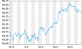 Chart Orange S.A. EO-Medium-Term Nts 2022(22/32) - 1 mois