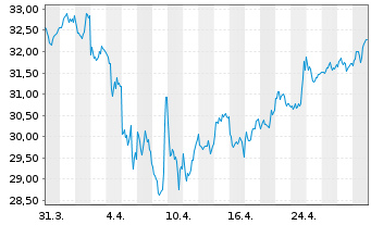 Chart Cie Génle Éts Michelin SCpA - 1 mois